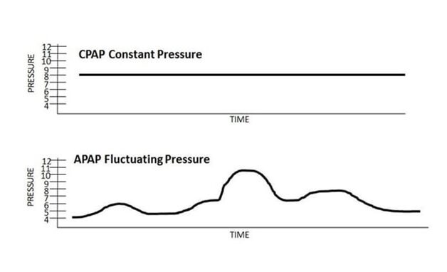 cpap vs apap air pressure pattern